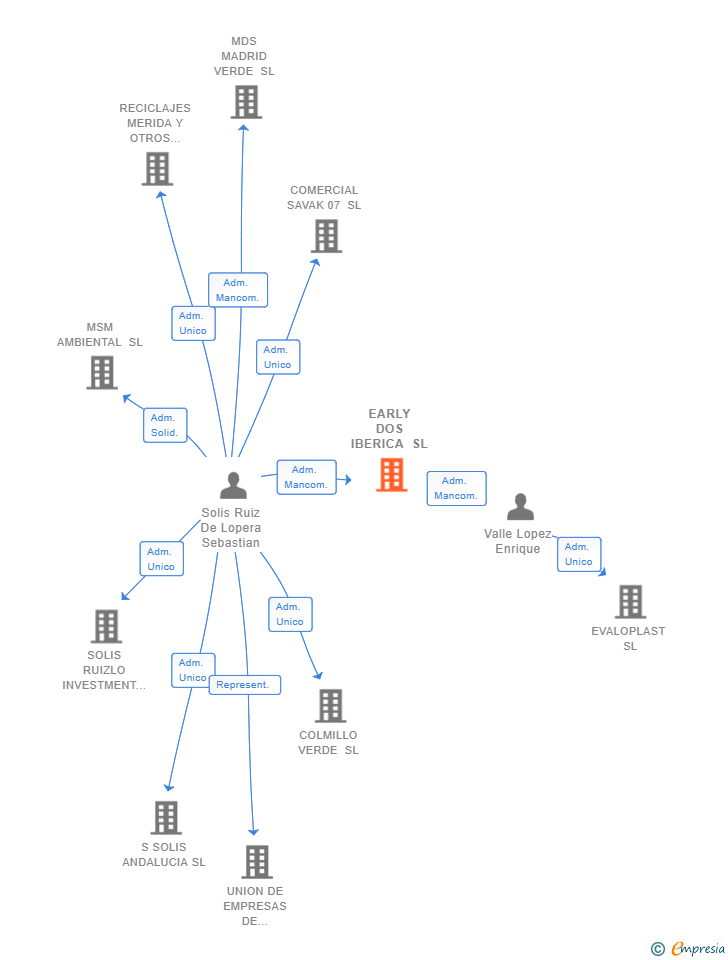 Vinculaciones societarias de EARLY DOS IBERICA SL
