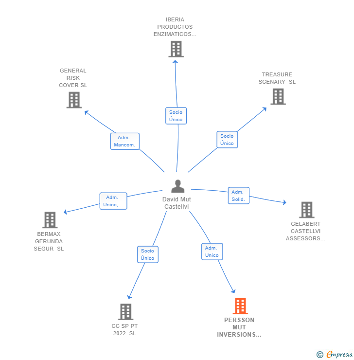 Vinculaciones societarias de PERSSON MUT INVERSIONS SL