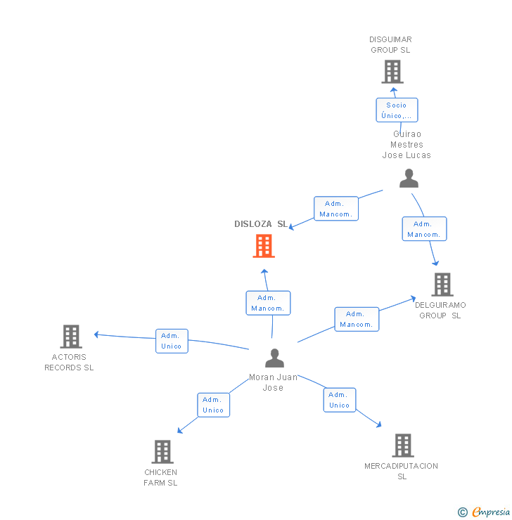 Vinculaciones societarias de DISLOZA SL