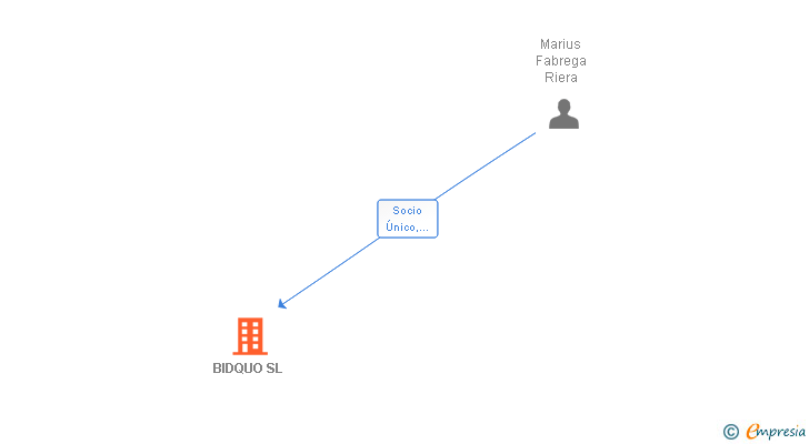 Vinculaciones societarias de BIDQUO SL