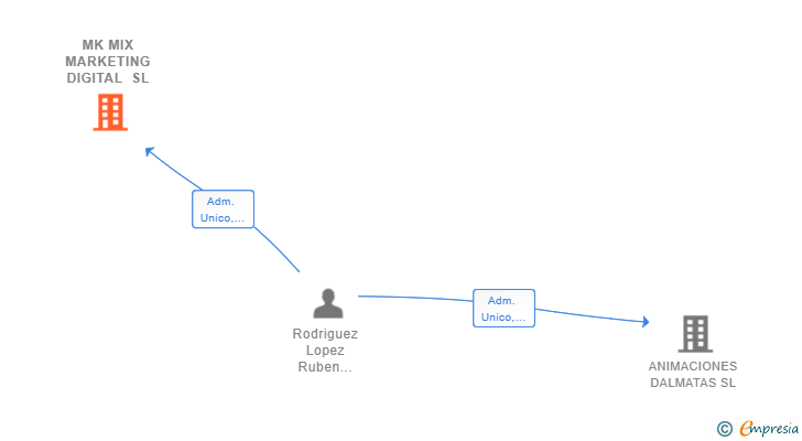Vinculaciones societarias de MK MIX MARKETING DIGITAL SL
