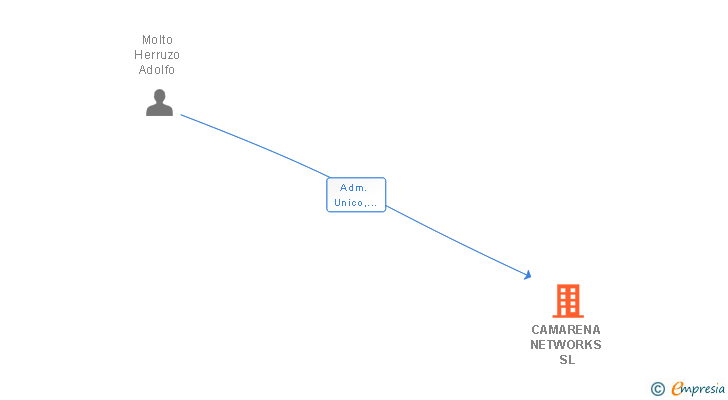 Vinculaciones societarias de CAMARENA NETWORKS SL