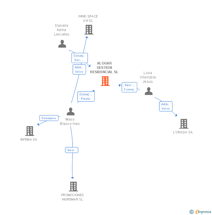 Vinculaciones societarias de ALOGAR GESTION RESIDENCIAL SL