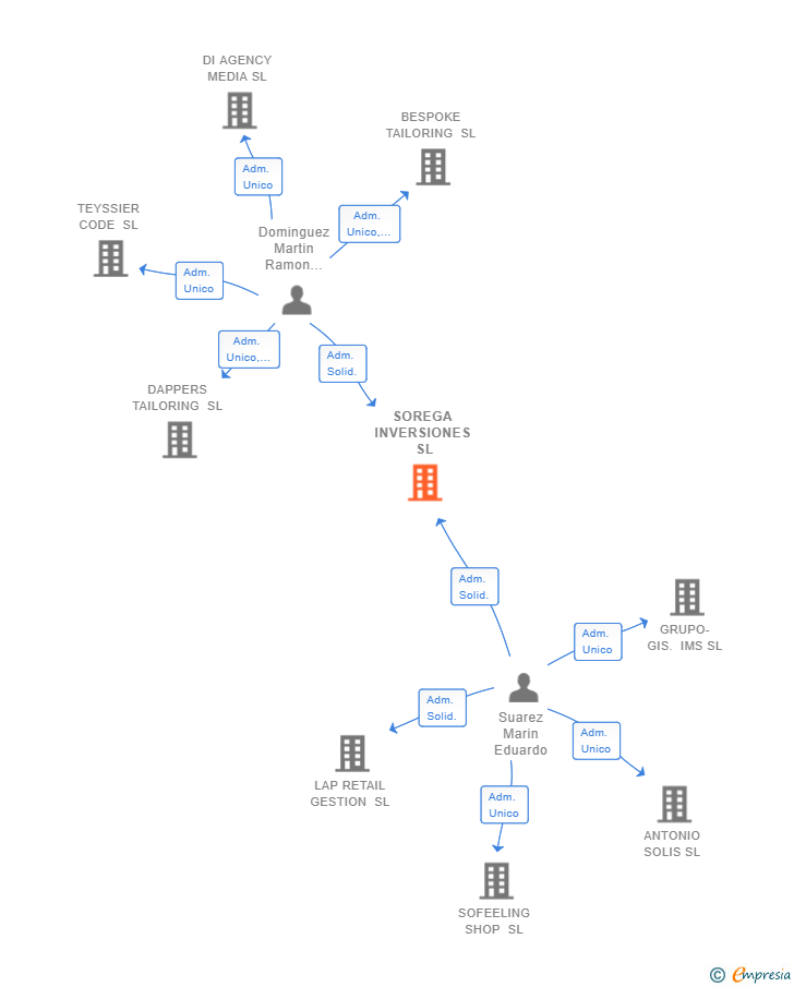 Vinculaciones societarias de SOREGA INVERSIONES SL