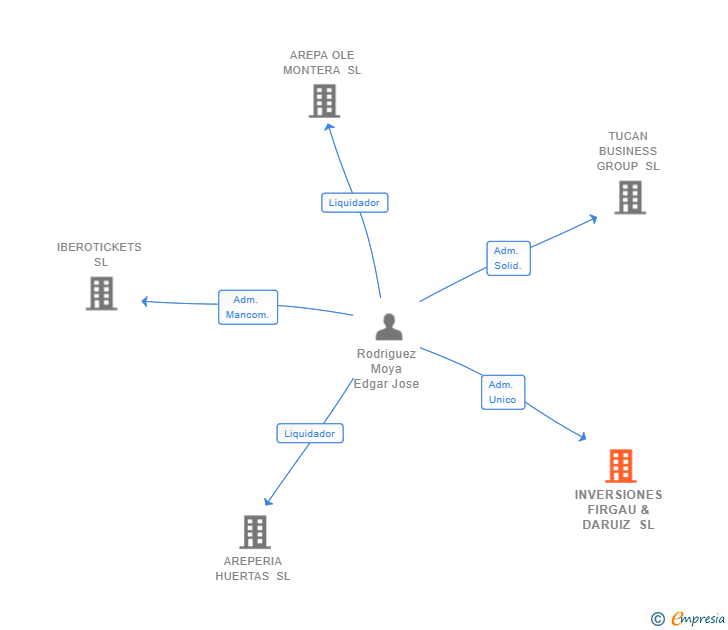 Vinculaciones societarias de INVERSIONES FIRGAU & DARUIZ SL