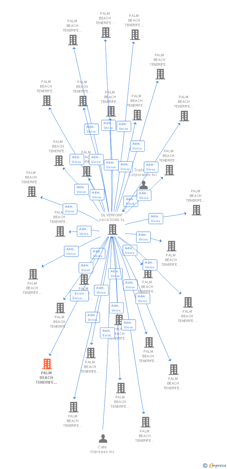 Vinculaciones societarias de PALM BEACH TENERIFE 086 SL