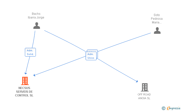 Vinculaciones societarias de NECSUS SERVEIS DE CONTROL SL