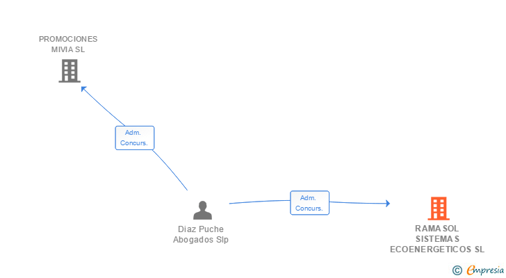Vinculaciones societarias de RAMASOL SISTEMAS ECOENERGETICOS SL