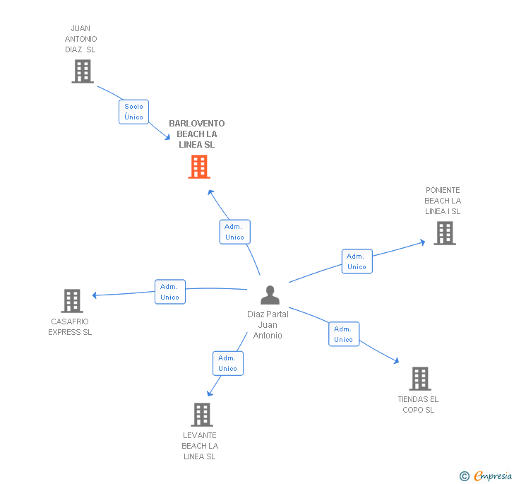 Vinculaciones societarias de BARLOVENTO BEACH LA LINEA SL