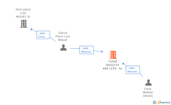 Vinculaciones societarias de TOUR BUGGYS 4X4 LEPE SL