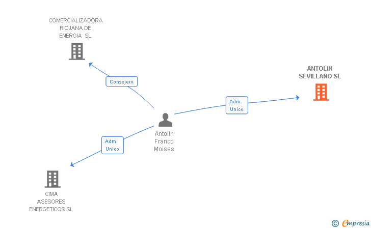 Vinculaciones societarias de ANTOLIN SEVILLANO SL