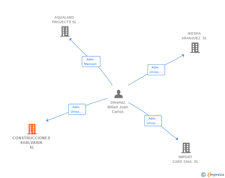 Vinculaciones societarias de CONSTRUCCIONES SHALVARIK SL