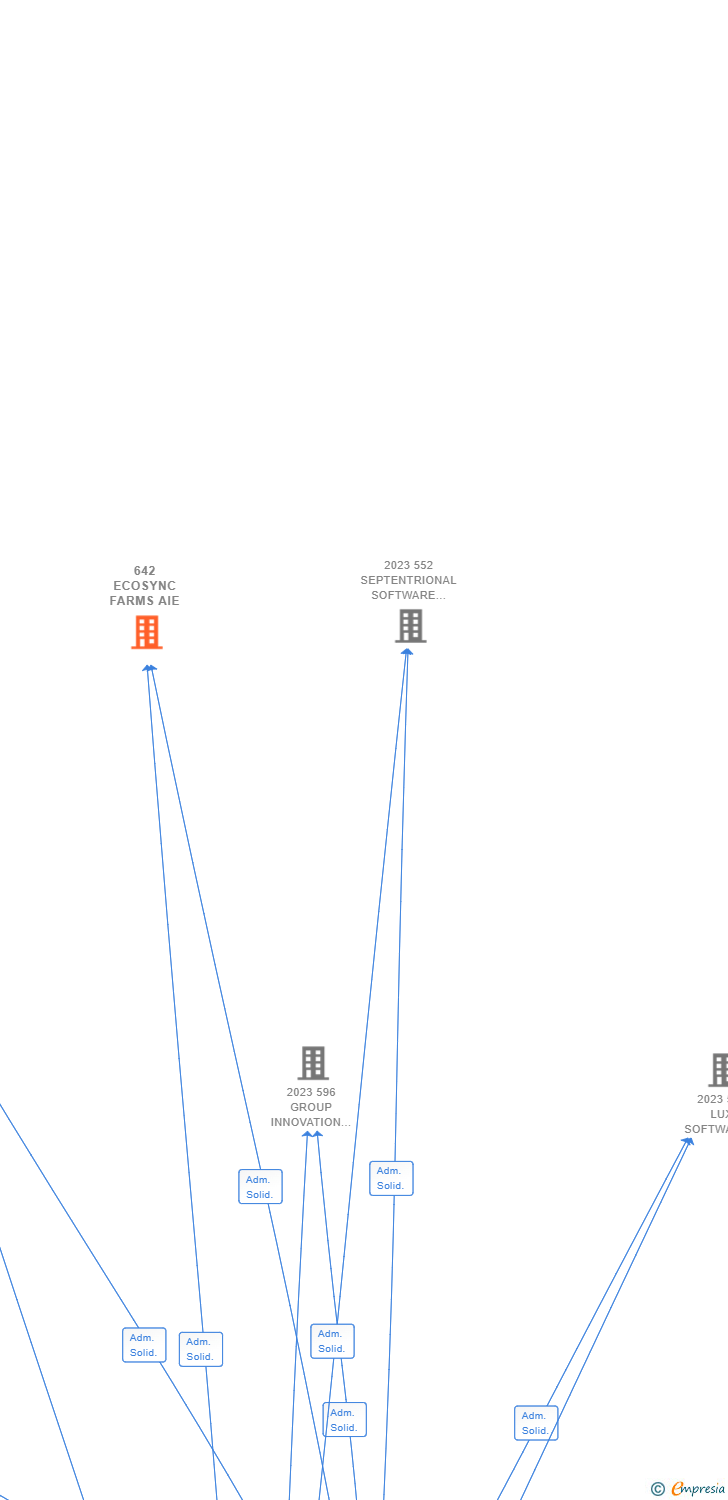 Vinculaciones societarias de 642 ECOSYNC FARMS AIE