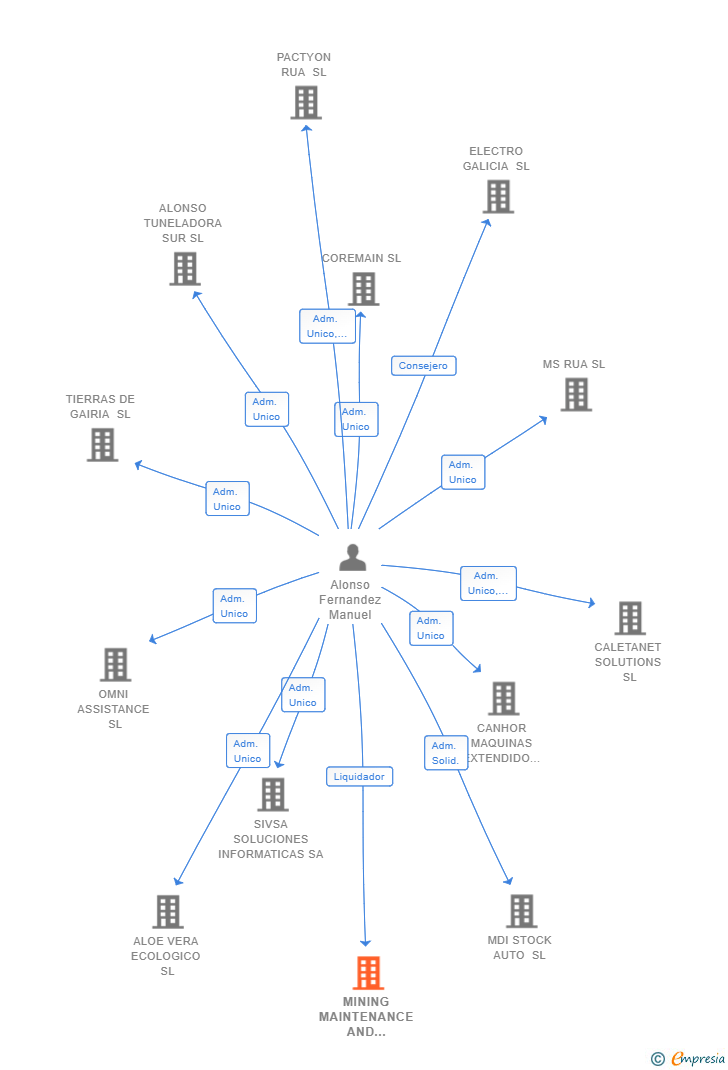 Vinculaciones societarias de MINING MAINTENANCE AND ROADHEADERS SL