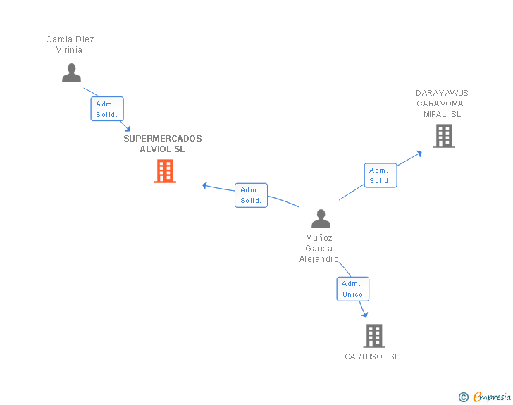 Vinculaciones societarias de SUPERMERCADOS ALVIOL SL