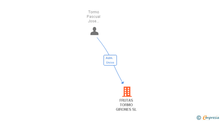 Vinculaciones societarias de FRUTAS TORMO GIRONES SL