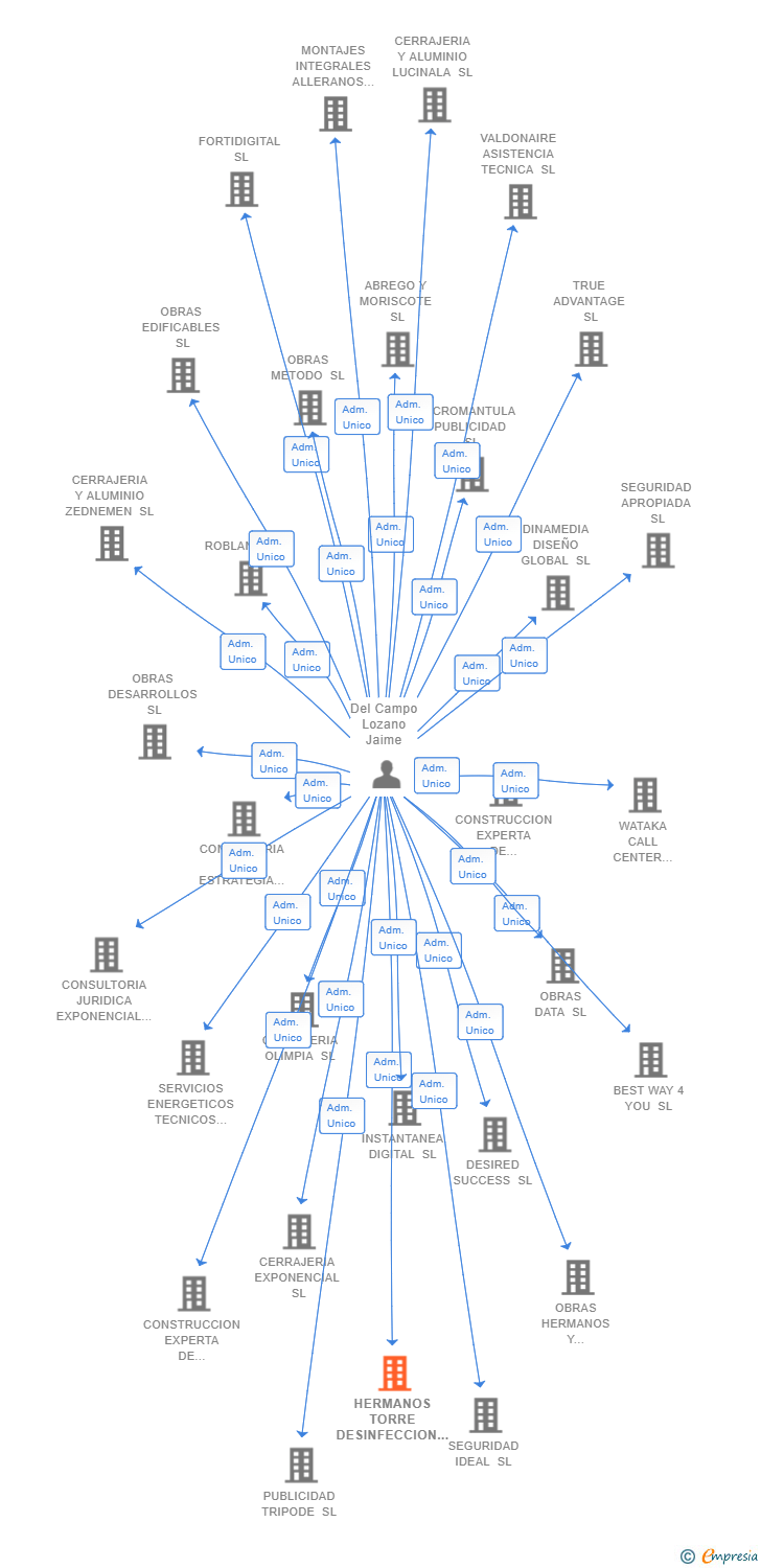 Vinculaciones societarias de HERMANOS TORRE DESINFECCION SL