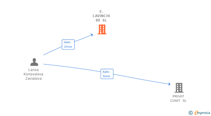 Vinculaciones societarias de E-LAVINCHI 88 SL