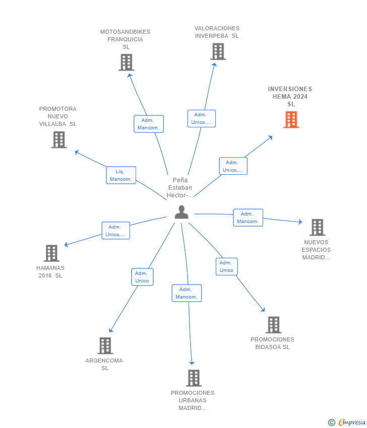 Vinculaciones societarias de INVERSIONES HEMA 2024 SL