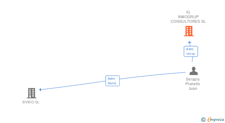 Vinculaciones societarias de IG INMOGRUP CONSULTORES SL