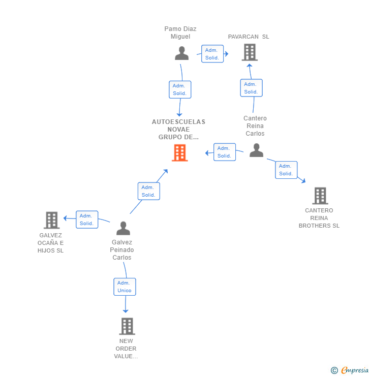 Vinculaciones societarias de AUTOESCUELAS NOVAE GRUPO DE FORMACION SL