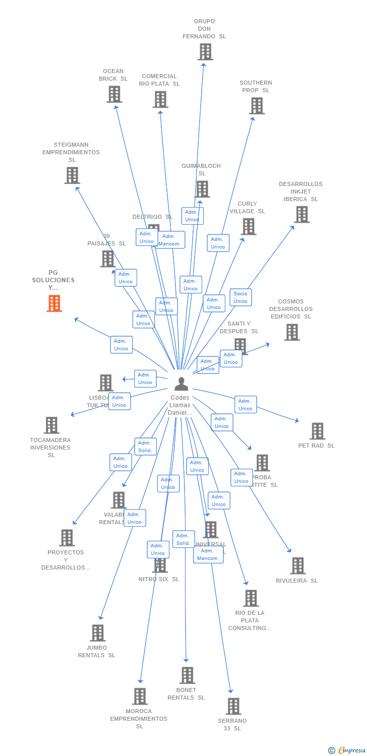Vinculaciones societarias de PG SOLUCIONES Y LOGISTICA SL