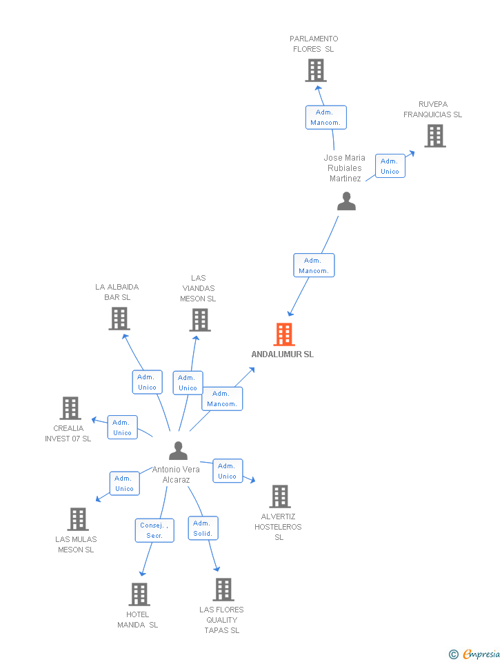 Vinculaciones societarias de ANDALUMUR SL