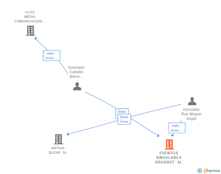 Vinculaciones societarias de EVENTOS SINGULARES ARGAROT SL