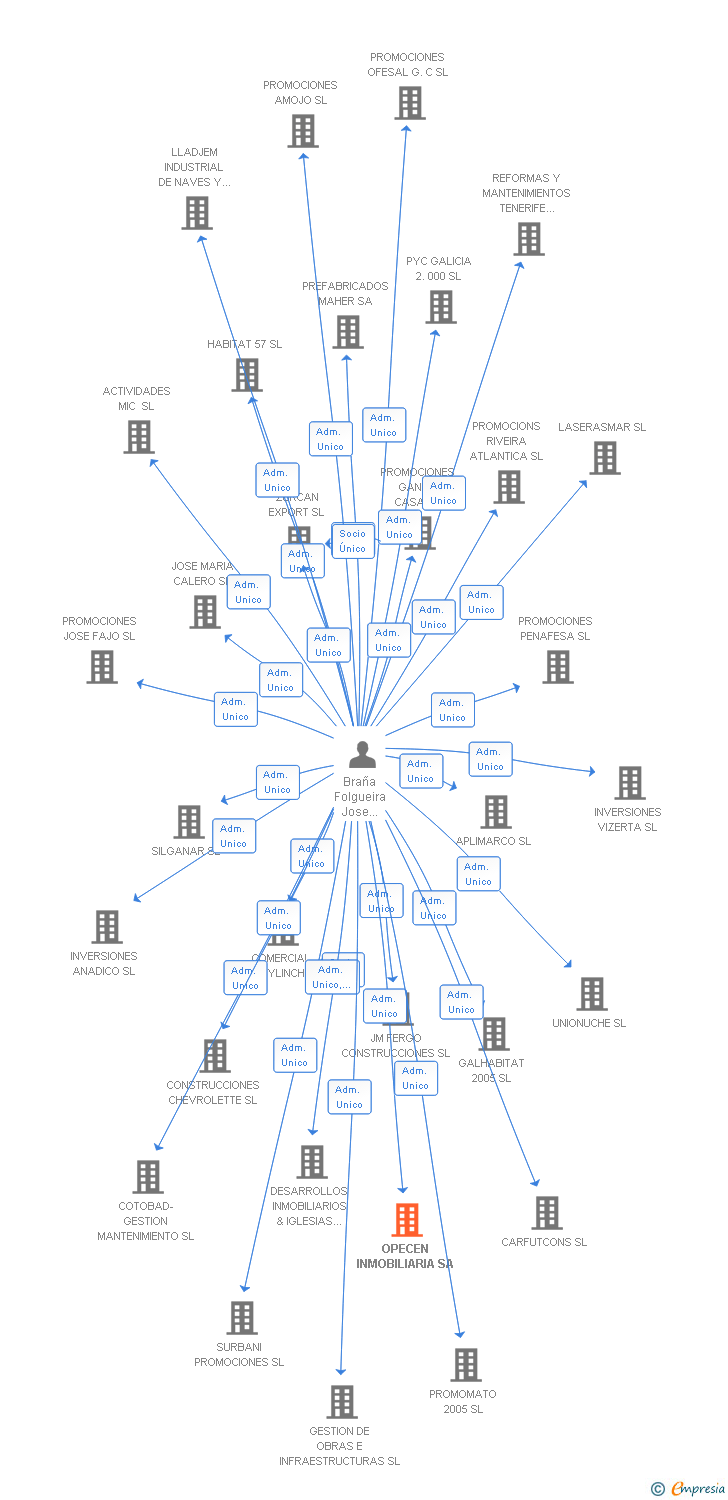 Vinculaciones societarias de OPECEN INMOBILIARIA SA