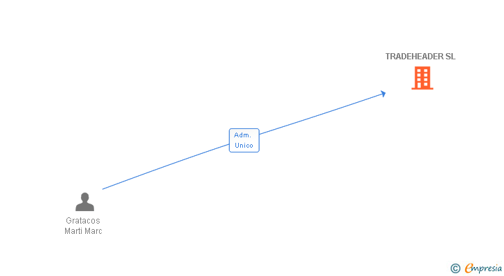 Vinculaciones societarias de TRADEHEADER SL