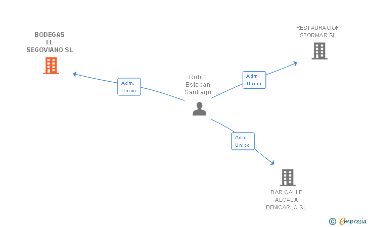 Vinculaciones societarias de BODEGAS EL SEGOVIANO SL