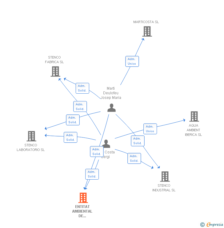 Vinculaciones societarias de ENTITAT AMBIENTAL DE CONTROL SL