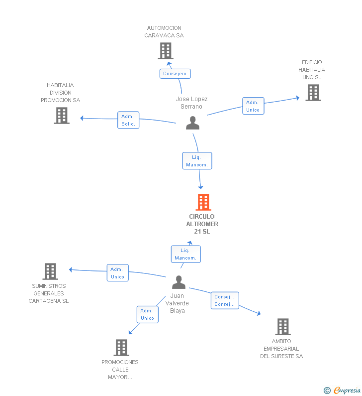 Vinculaciones societarias de CIRCULO ALTROMER 21 SL