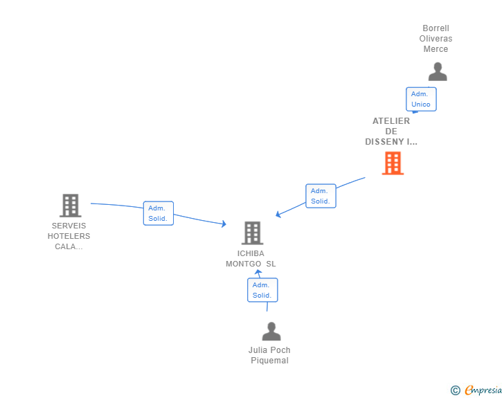 Vinculaciones societarias de ATELIER DE DISSENY I PROJECTS GLOBALS MB SL