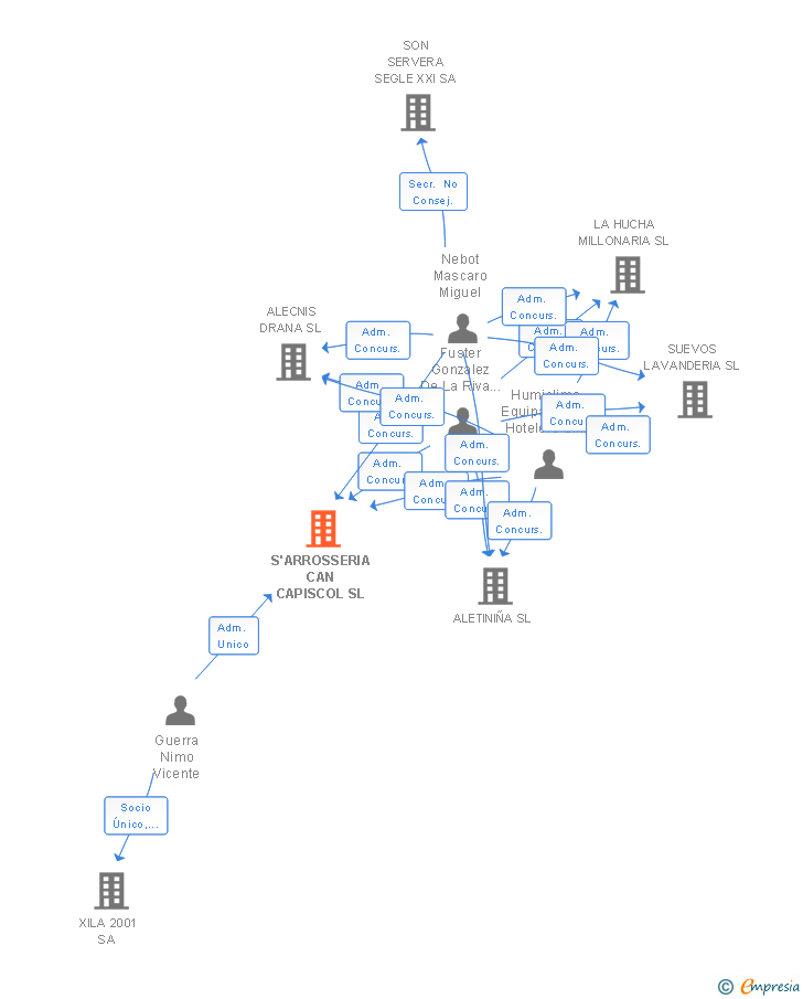 Vinculaciones societarias de S'ARROSSERIA CAN CAPISCOL SL