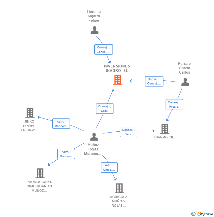 Vinculaciones societarias de INVERSIONES INAGRO SL