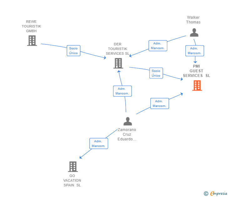 Vinculaciones societarias de PMI GUEST SERVICES SL