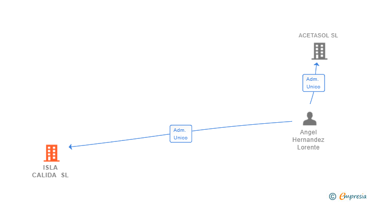 Vinculaciones societarias de ISLA CALIDA SL