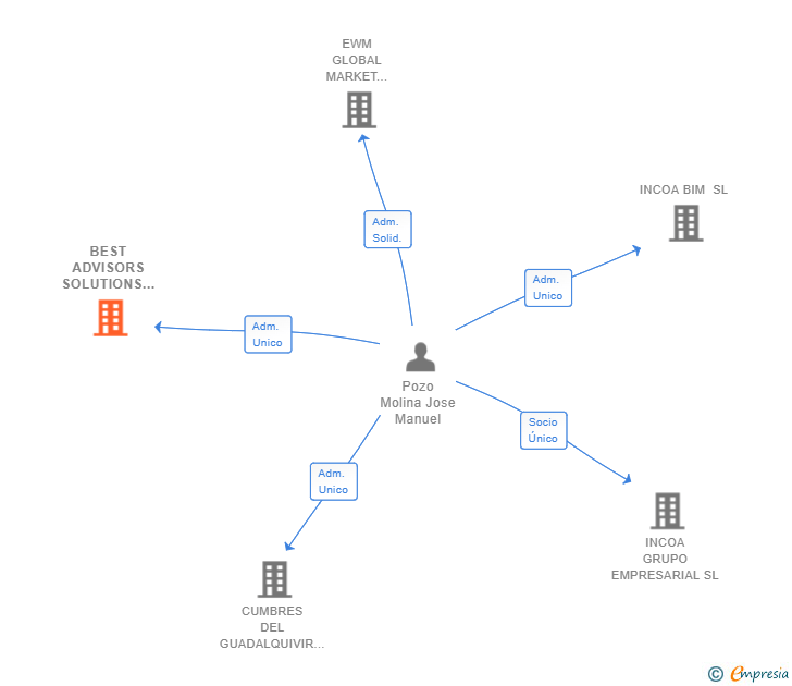 Vinculaciones societarias de BEST ADVISORS SOLUTIONS SL