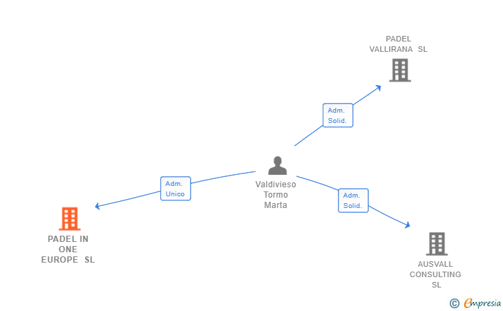 Vinculaciones societarias de PADEL IN ONE EUROPE SL