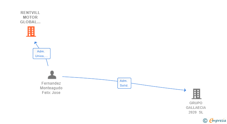 Vinculaciones societarias de RENTVILL MOTOR GLOBAL TRADER SL