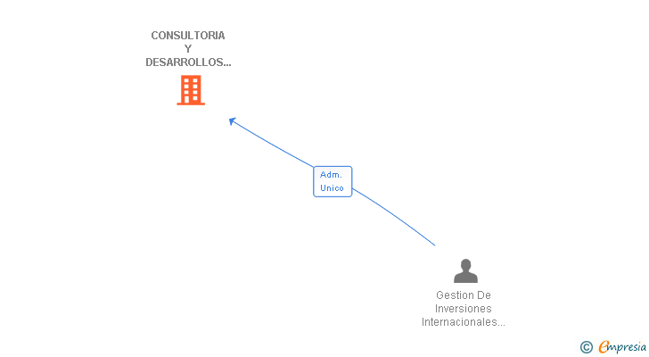 Vinculaciones societarias de CONSULTORIA Y DESARROLLOS DE IMAGEN PUENTE DE TRIANA SOLUCIONES DE COMUNICACION SL