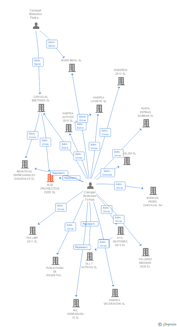 Vinculaciones societarias de RJ8 PROYECTOS 2005 SL