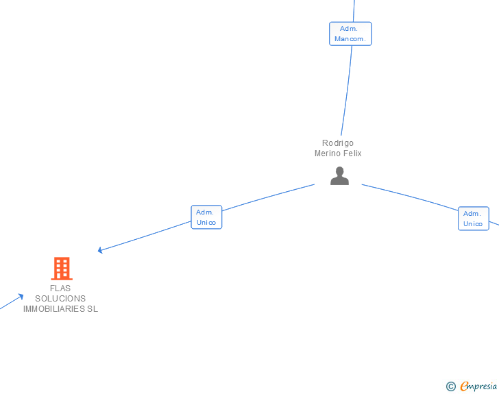 Vinculaciones societarias de FLAS SOLUCIONS IMMOBILIARIES SL