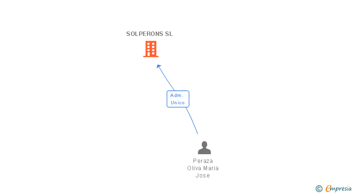 Vinculaciones societarias de SOLPERONS SL