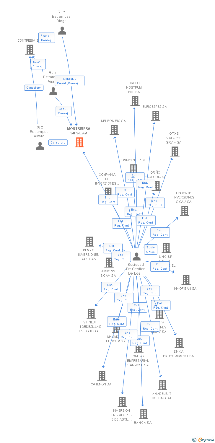 Vinculaciones societarias de MONTSIRESA SA SICAV