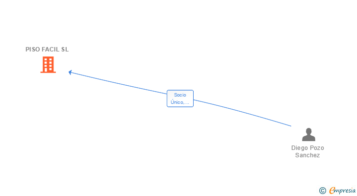 Vinculaciones societarias de PISO FACIL SL