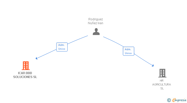 Vinculaciones societarias de ICAR BBB SOLUCIONES SL