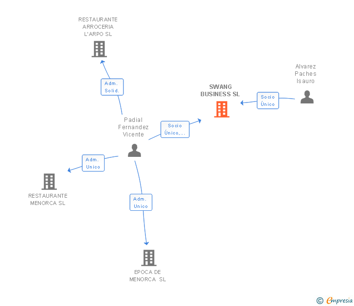 Vinculaciones societarias de SWANG BUSINESS SL