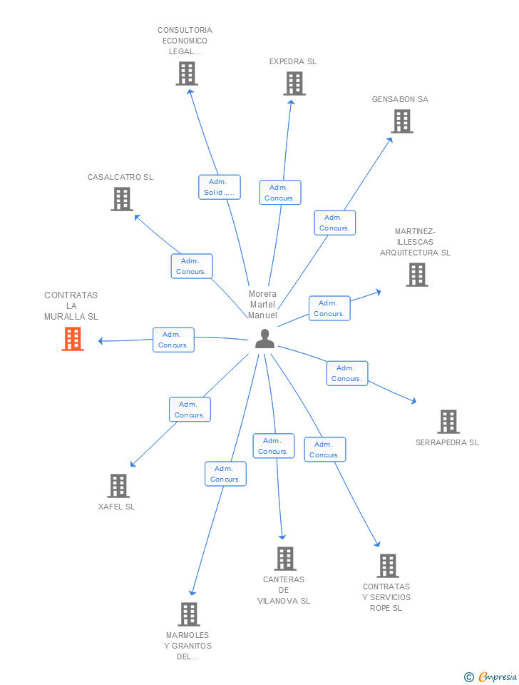 Vinculaciones societarias de CONTRATAS LA MURALLA SL
